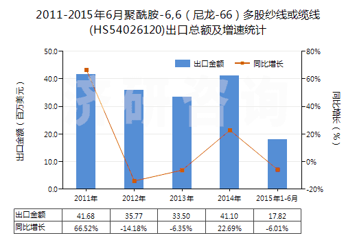 2011-2015年6月聚酰胺-6,6（尼龍-66）多股紗線或纜線(HS54026120)出口總額及增速統(tǒng)計(jì)